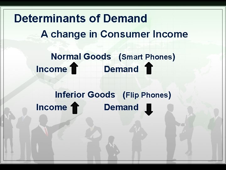 Determinants of Demand A change in Consumer Income Normal Goods (Smart Phones) Income Demand