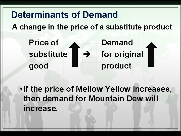 Determinants of Demand A change in the price of a substitute product Price of