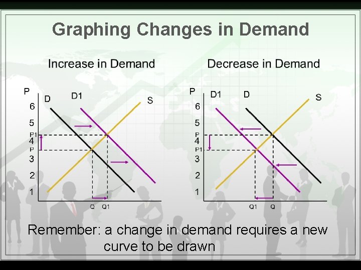 Graphing Changes in Demand Remember: a change in demand requires a new curve to