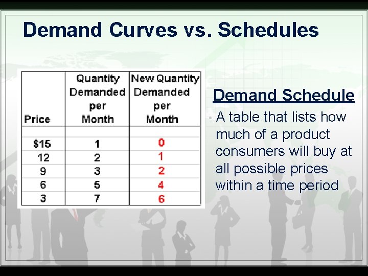 Demand Curves vs. Schedules Demand Schedule • A table that lists how much of