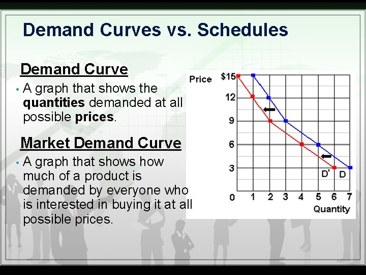 Demand Curves vs. Schedules Demand Curve • A graph that shows the quantities demanded