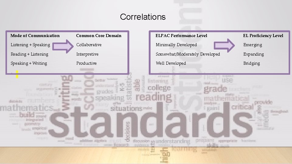 Correlations Mode of Communication Common Core Domain ELPAC Performance Level EL Proficiency Level Listening