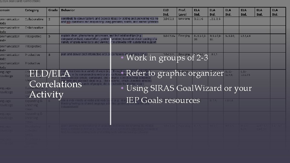  • Work in groups of 2 -3 ELD/ELA Correlations Activity • Refer to