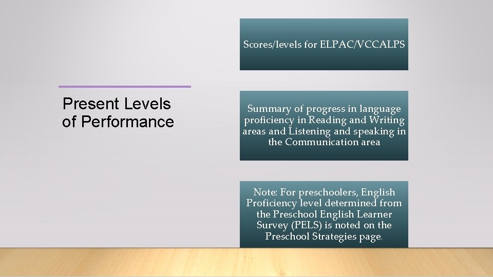 Scores/levels for ELPAC/VCCALPS Present Levels of Performance Summary of progress in language proficiency in