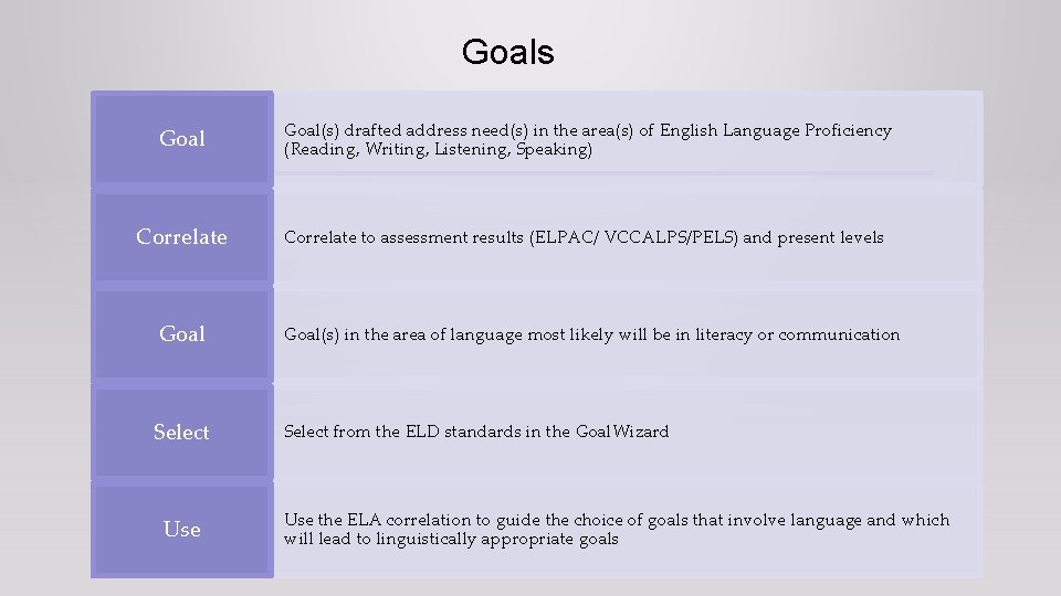 Goals Goal Correlate Goal(s) drafted address need(s) in the area(s) of English Language Proficiency