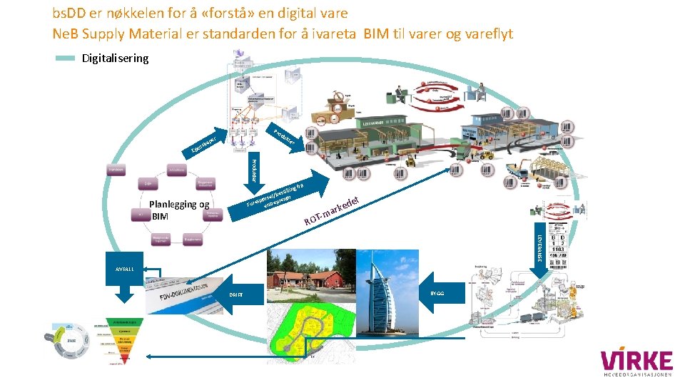 bs. DD er nøkkelen for å «forstå» en digital vare Ne. B Supply Material