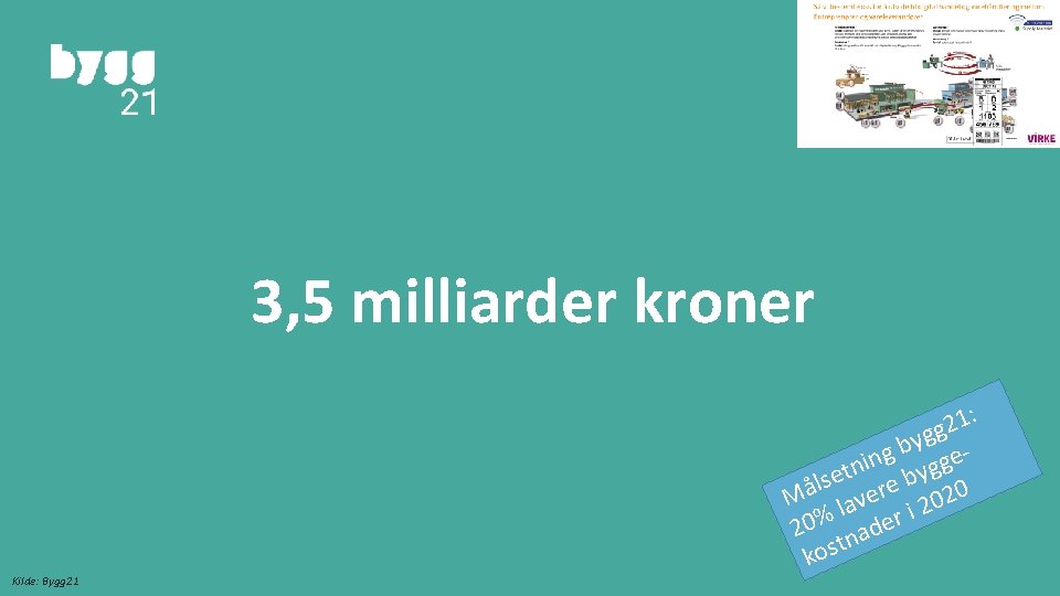 3, 5 milliarder kroner Kilde: Bygg 21 : 1 2 gg y b g