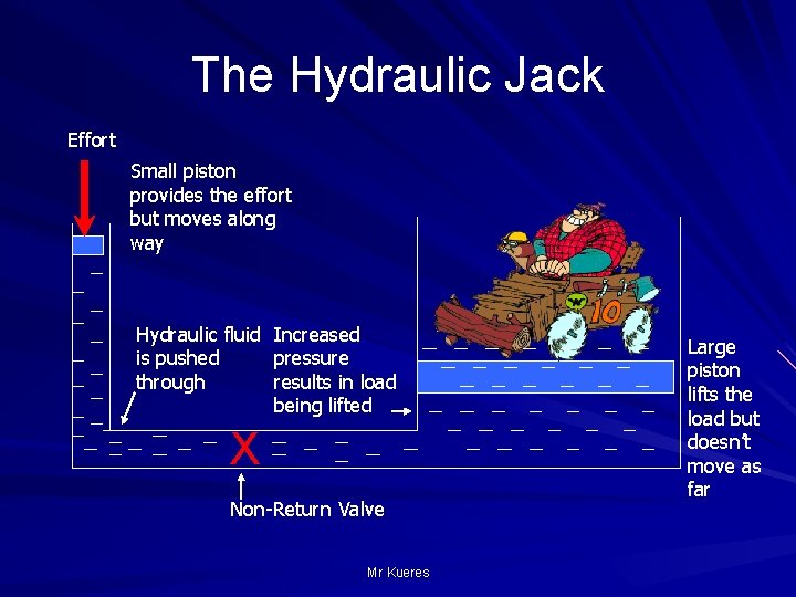 The Hydraulic Jack Effort Small piston provides the effort but moves along way Hydraulic