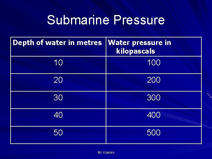 Submarine Pressure Depth of water in metres Water pressure in kilopascals 10 100 20