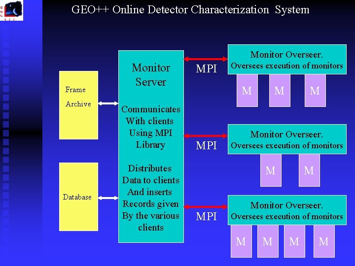 GEO++ Online Detector Characterization System Monitor Overseer. Frame Archive Database Monitor Server Communicates With GEO++ Online Detector Characterization System Monitor Overseer. Frame Archive Database Monitor Server Communicates With