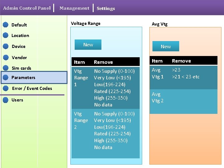 Admin Control Panel Default Management Settings Voltage Range Avg Vtg Location Device Vendor Sim