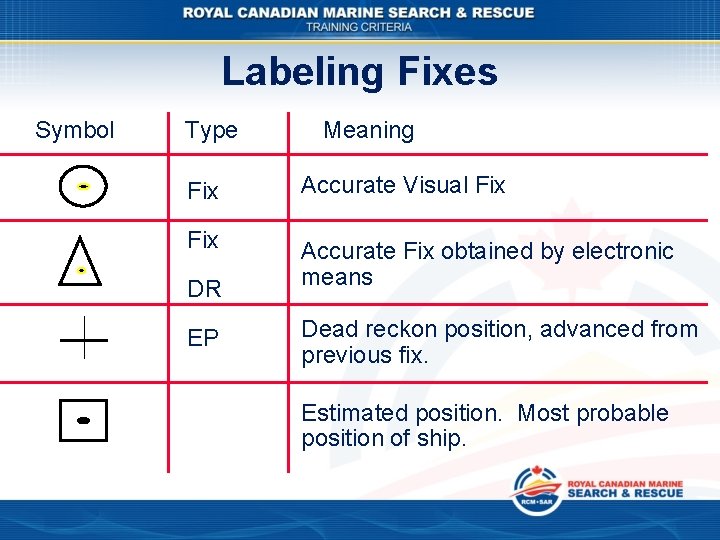 Labeling Fixes Symbol Type Meaning Fix Accurate Visual Fix Accurate Fix obtained by electronic