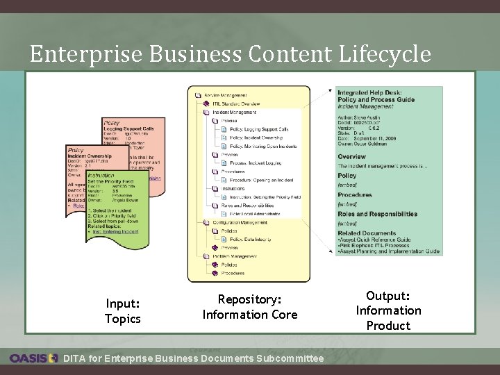 Enterprise Business Content Lifecycle Input: Topics Repository: Information Core DITA for Enterprise Business Documents Enterprise Business Content Lifecycle Input: Topics Repository: Information Core DITA for Enterprise Business Documents