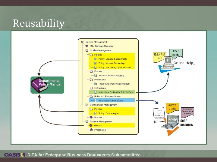 Reusability DITA for Enterprise Business Documents Subcommittee Reusability DITA for Enterprise Business Documents Subcommittee