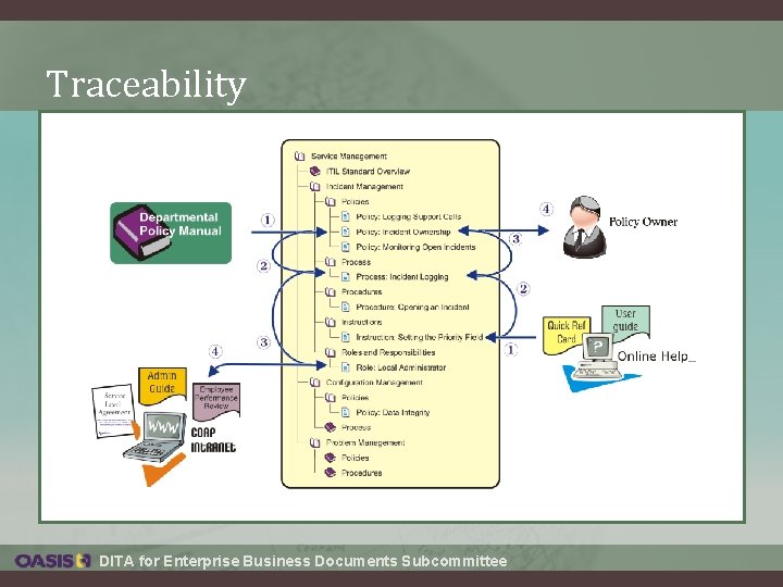 Traceability DITA for Enterprise Business Documents Subcommittee Traceability DITA for Enterprise Business Documents Subcommittee