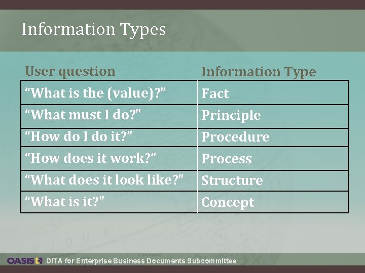 Information Types User question “What is the (value)? ” Information Type Fact “What must Information Types User question “What is the (value)? ” Information Type Fact “What must