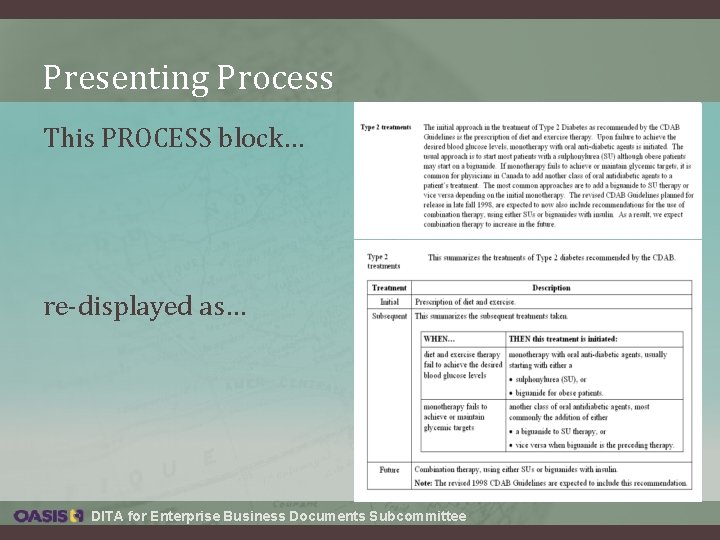 Presenting Process This PROCESS block… re-displayed as… DITA for Enterprise Business Documents Subcommittee Presenting Process This PROCESS block… re-displayed as… DITA for Enterprise Business Documents Subcommittee