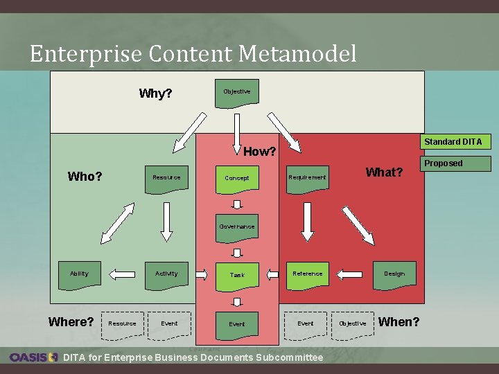 Enterprise Content Metamodel Why? Objective Standard DITA How? Who? Resource Concept Requirement What? Governance Enterprise Content Metamodel Why? Objective Standard DITA How? Who? Resource Concept Requirement What? Governance