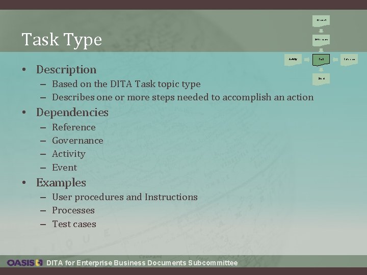 Concept Task Type Governance Activity Task • Description – Based on the DITA Task Concept Task Type Governance Activity Task • Description – Based on the DITA Task