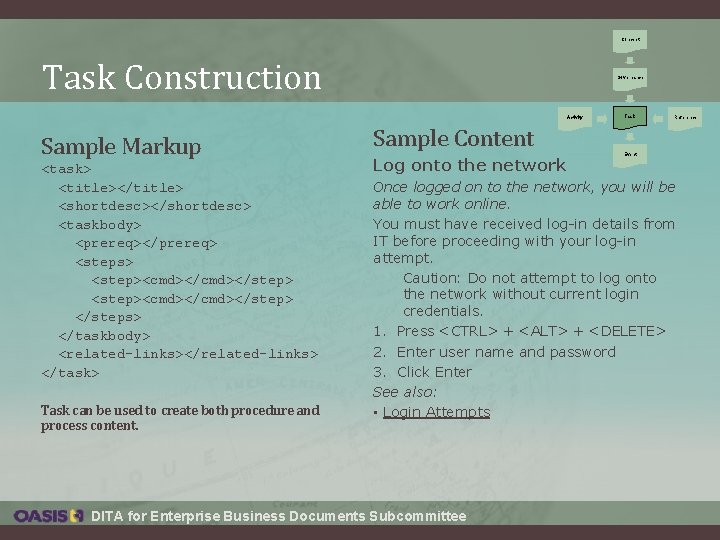 Concept Task Construction Governance Activity Sample Markup <task> <title></title> <shortdesc></shortdesc> <taskbody> <prereq></prereq> <steps> <step><cmd></cmd></step> Concept Task Construction Governance Activity Sample Markup <task> <title></title> <shortdesc></shortdesc> <taskbody> <prereq></prereq> <steps> <step><cmd></cmd></step>