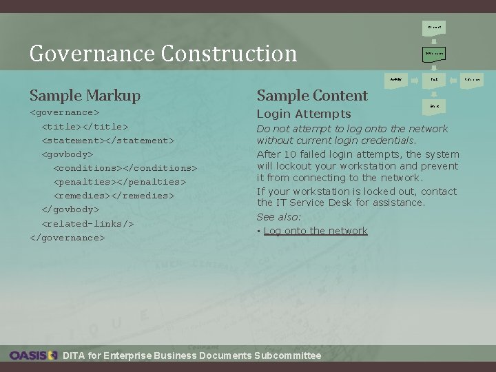 Concept Governance Construction Governance Activity Sample Markup Sample Content <governance> <title></title> <statement></statement> <govbody> <conditions></conditions> Concept Governance Construction Governance Activity Sample Markup Sample Content <governance> <title></title> <statement></statement> <govbody> <conditions></conditions>