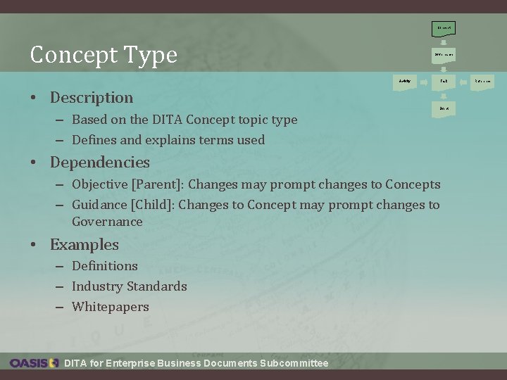Concept Type Governance Activity • Description Task Event – Based on the DITA Concept Concept Type Governance Activity • Description Task Event – Based on the DITA Concept