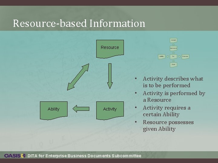 Resource-based Information Concept Resource Governance Activity Task Reference Event Ability Activity • Activity describes Resource-based Information Concept Resource Governance Activity Task Reference Event Ability Activity • Activity describes