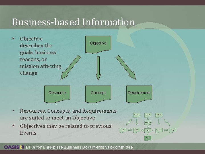 Business-based Information • Objective describes the goals, business reasons, or mission affecting change Resource Business-based Information • Objective describes the goals, business reasons, or mission affecting change Resource