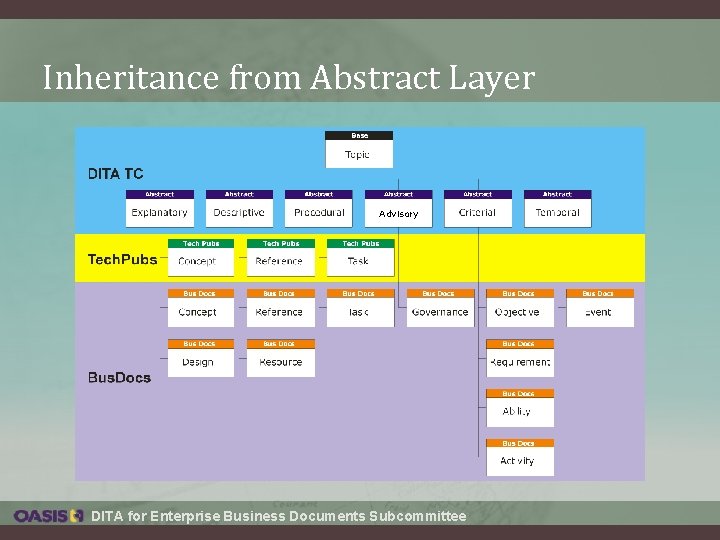 Inheritance from Abstract Layer Advisory DITA for Enterprise Business Documents Subcommittee Inheritance from Abstract Layer Advisory DITA for Enterprise Business Documents Subcommittee