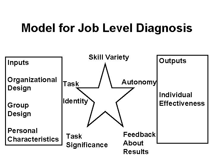 Model for Job Level Diagnosis Skill Variety Inputs Organizational Task Design Group Design Autonomy