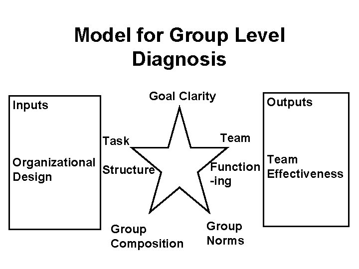 Model for Group Level Diagnosis Goal Clarity Inputs Task Organizational Structure Design Group Composition