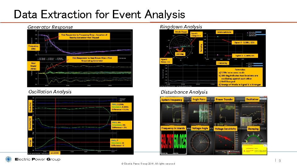 Data Extraction for Event Analysis Generator Response Ringdown Analysis Oscillation Analysis Disturbance Analysis ©