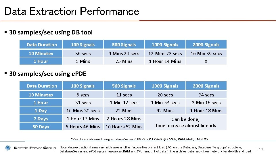 Data Extraction Performance § 30 samples/sec using DB tool Data Duration 100 Signals 500