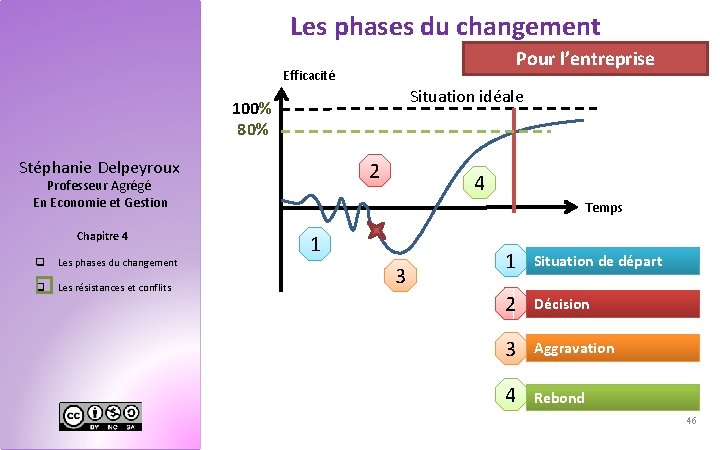 Les phases du changement Pour l’entreprise Efficacité Situation idéale 100% 80% Stéphanie Delpeyroux 2