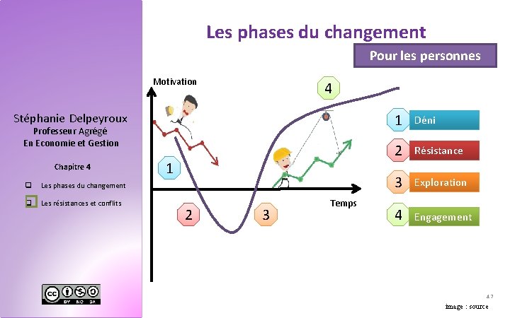 Les phases du changement Pour les personnes Motivation 4 Stéphanie Delpeyroux Professeur Agrégé En