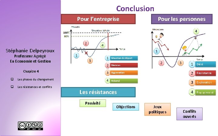 Conclusion Pour l’entreprise Pour les personnes Stéphanie Delpeyroux Professeur Agrégé En Economie et Gestion