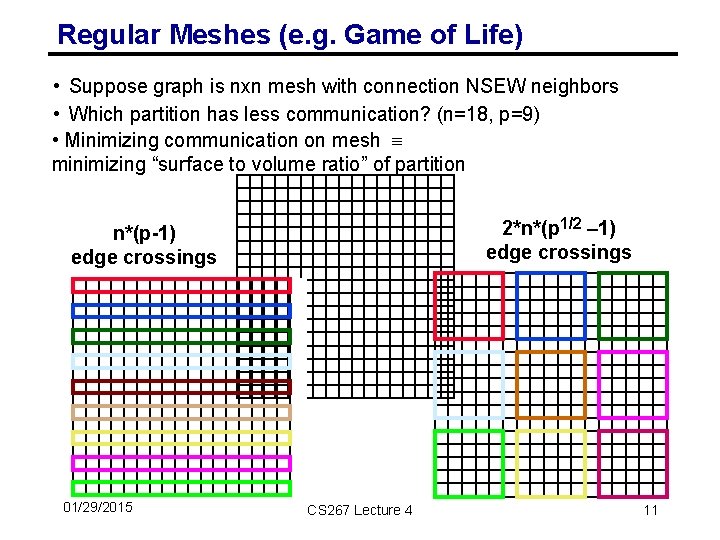 Regular Meshes (e. g. Game of Life) • Suppose graph is nxn mesh with