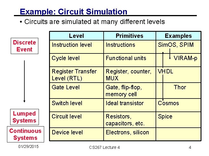 Example: Circuit Simulation • Circuits are simulated at many different levels Level Discrete Event
