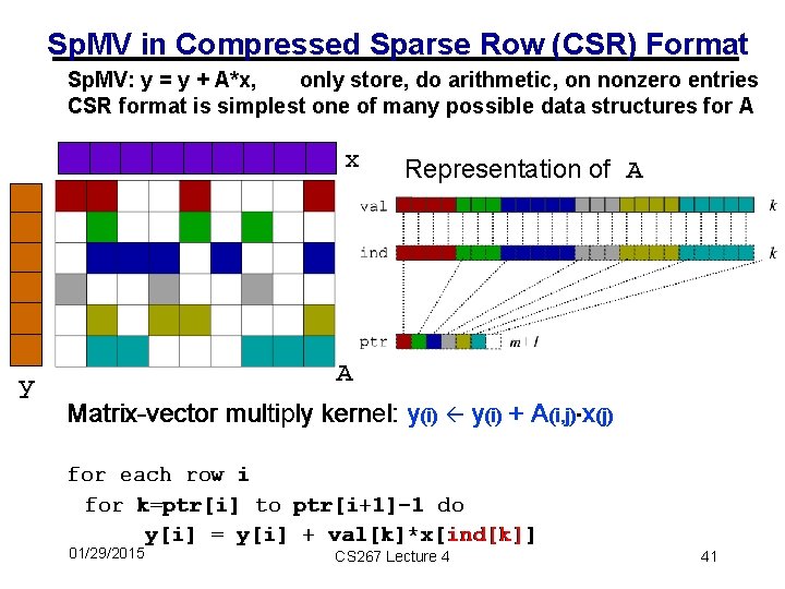 Sp. MV in Compressed Sparse Row (CSR) Format Sp. MV: y = y +