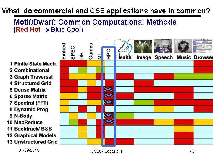 What do commercial and CSE applications have in common? Motif/Dwarf: Common Computational Methods (Red