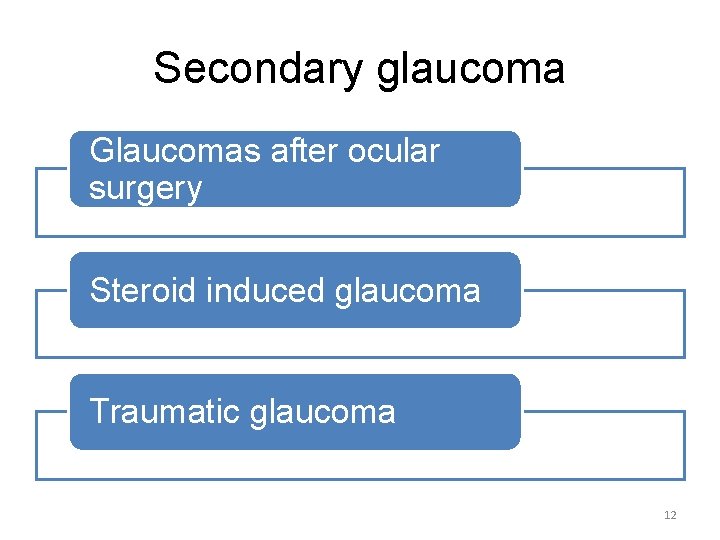 Secondary glaucoma Glaucomas after ocular surgery Steroid induced glaucoma Traumatic glaucoma 12 