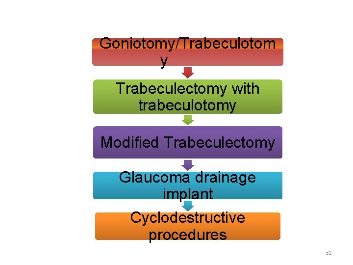 Goniotomy/Trabeculotom y Trabeculectomy with trabeculotomy Modified Trabeculectomy Glaucoma drainage implant Cyclodestructive procedures 31 