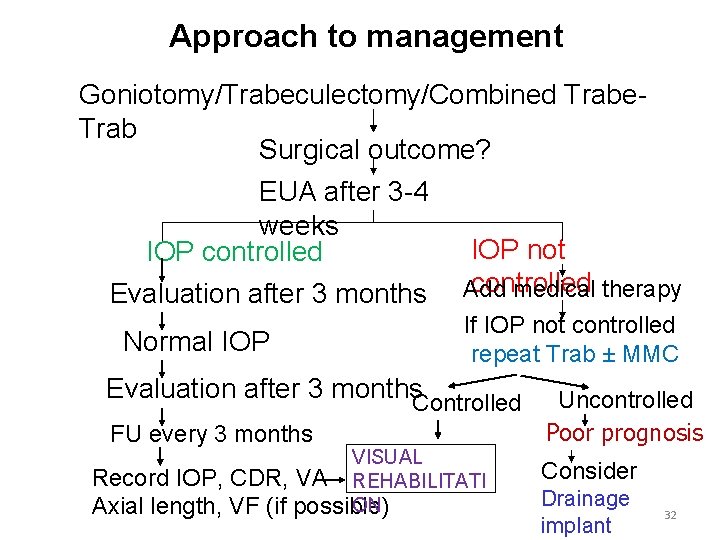 Approach to management Goniotomy/Trabeculectomy/Combined Trabe. Trab Surgical outcome? EUA after 3 -4 weeks IOP