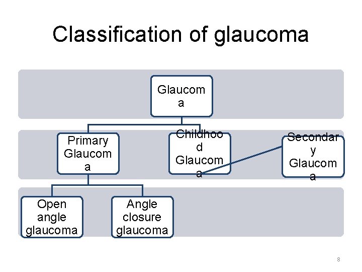 Classification of glaucoma Glaucom a Childhoo d Glaucom a Primary Glaucom a Open angle