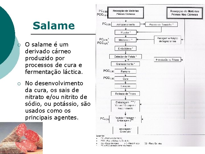 Salame ¡ O salame é um derivado cárneo produzido por processos de cura e