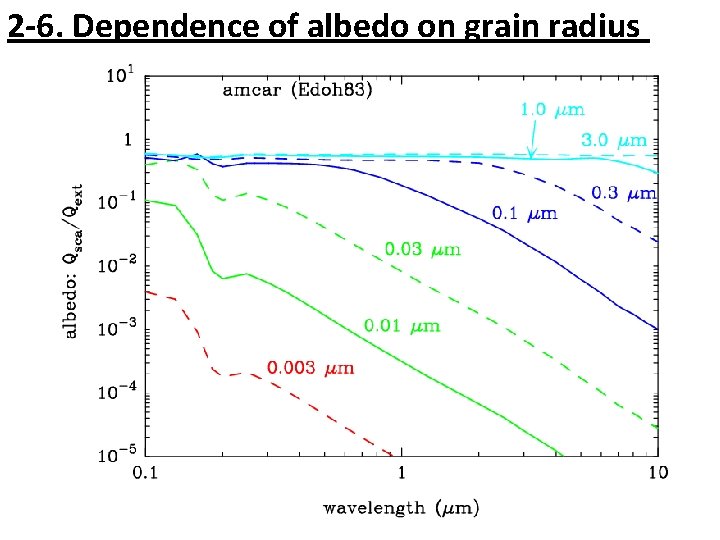 2 -6. Dependence of albedo on grain radius 