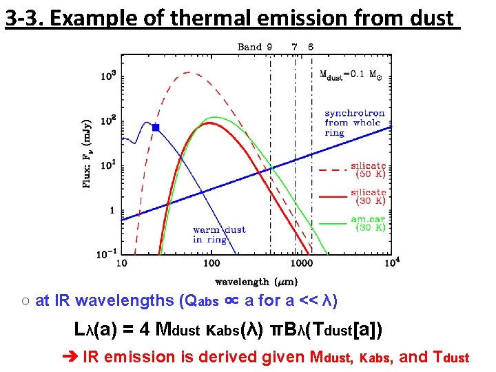 3 -3. Example of thermal emission from dust ○ at IR wavelengths (Qabs ∝