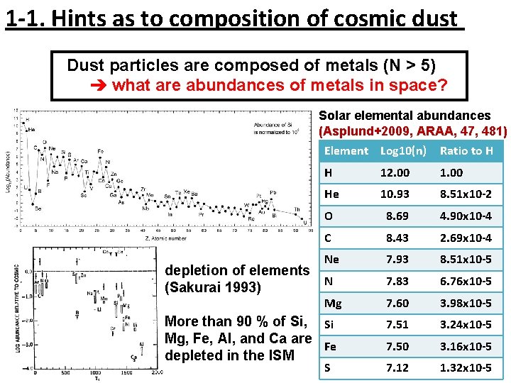 1 -1. Hints as to composition of cosmic dust Dust particles are composed of