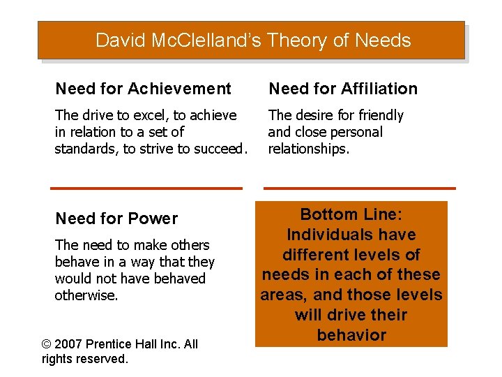 David Mc. Clelland’s Theory of Needs Need for Achievement Need for Affiliation The drive