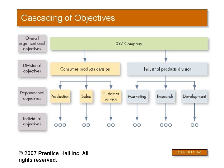 Cascading of Objectives © 2007 Prentice Hall Inc. All rights reserved. E X H